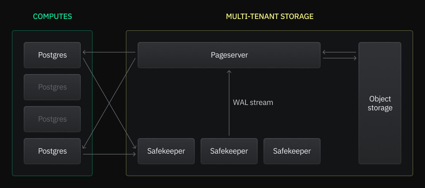 Neon architecture diagram